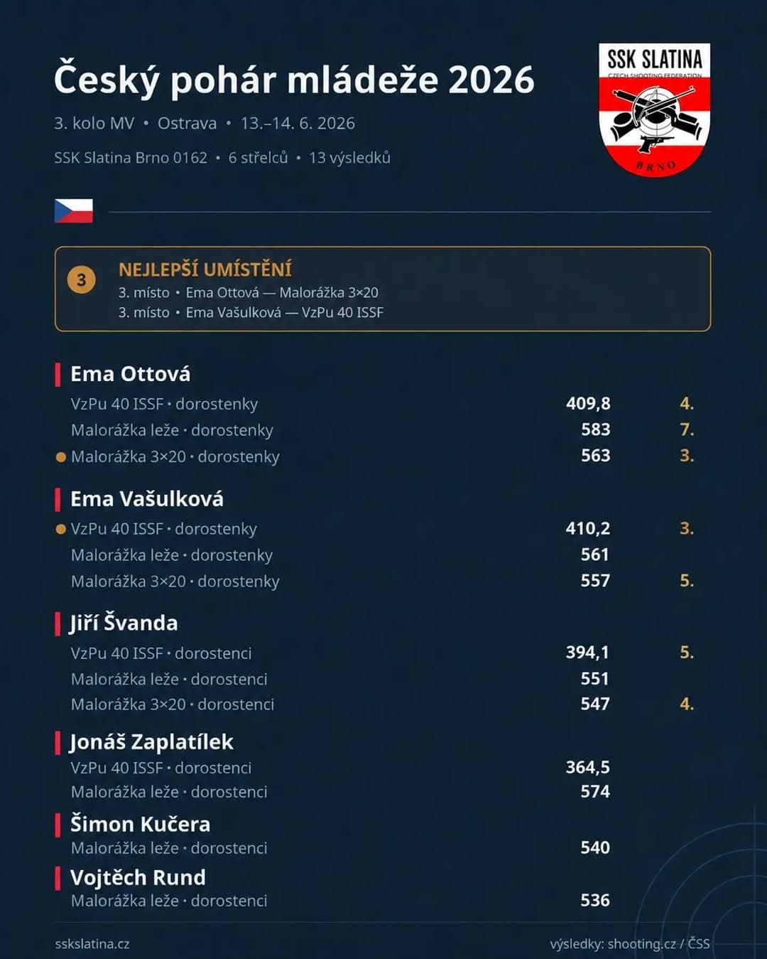 Český pohár mládeže 2026 & KZR 2026 – 3. kolo