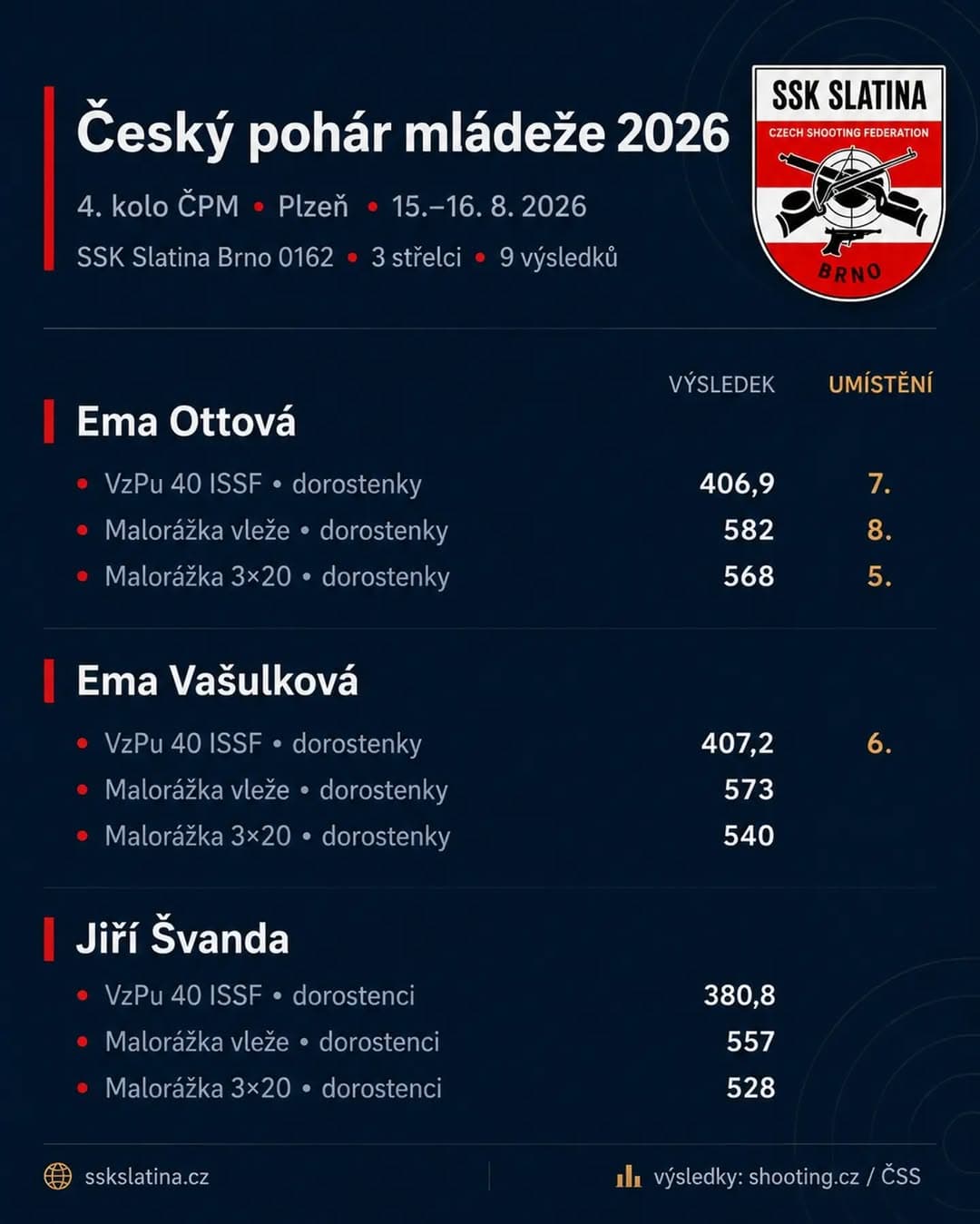 4. kolo Českého poháru mládeže 2026