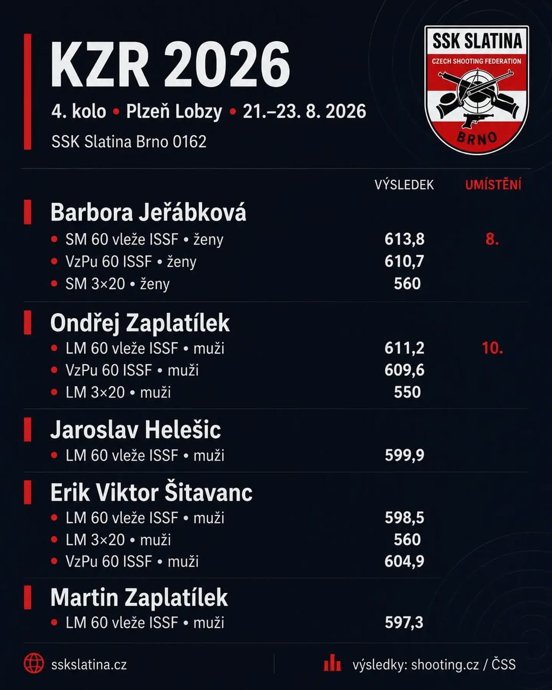KZR 2026: čtvrté kolo uzavřelo základní část