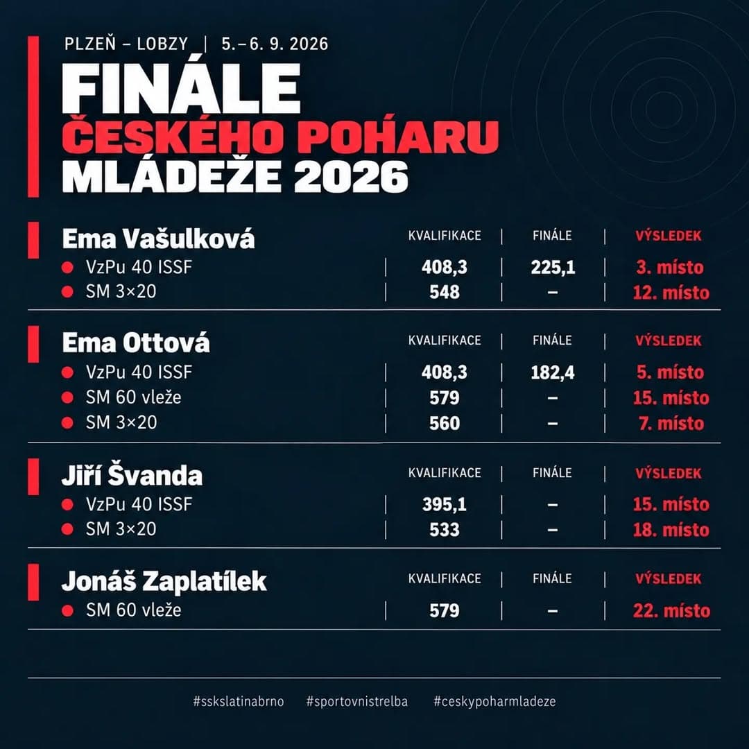 Finále Českého poháru mládeže 2026